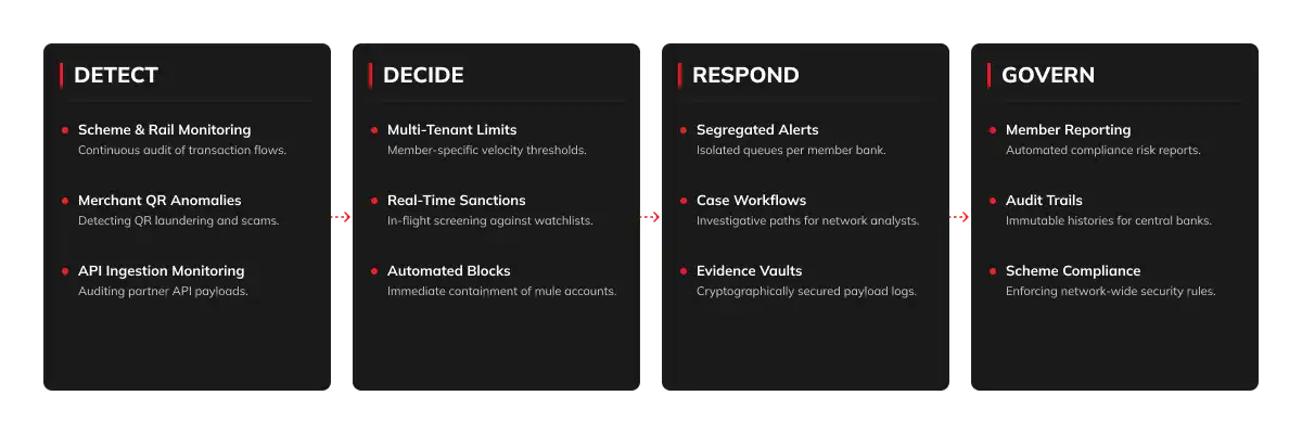 Fraud mitigation four operational stages: DETECT, DECIDE, RESPOND, GOVERN